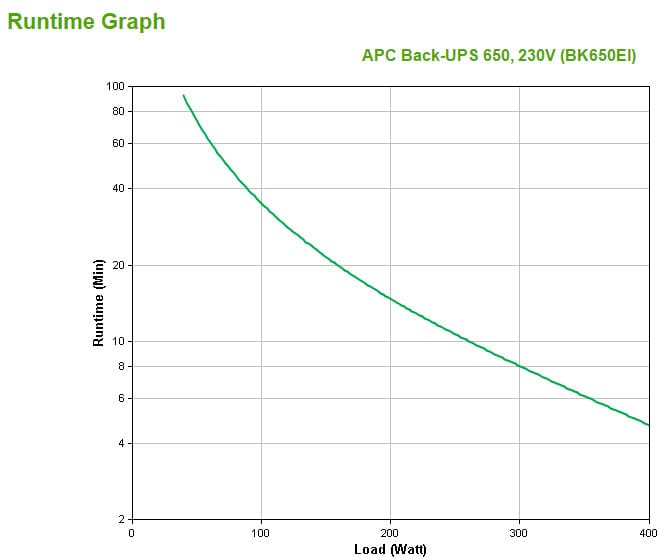 APC Back-UPS BK650EI - Alimentation de secours, 650 VA, 4 sorties C13, USB (BK650EI) — image 3