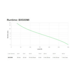 APC Back-UPS alimentation d'énergie non interruptible Interactivité de ligne 0,5 kVA 300 W 3 sortie(s) CA (BX500MI)