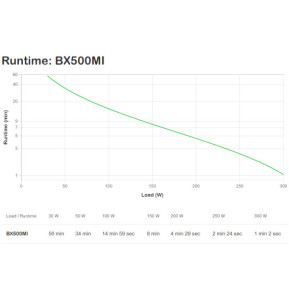 APC Back-UPS alimentation d'énergie non interruptible Interactivité de ligne 0,5 kVA 300 W 3 sortie(s) CA (BX500MI)
