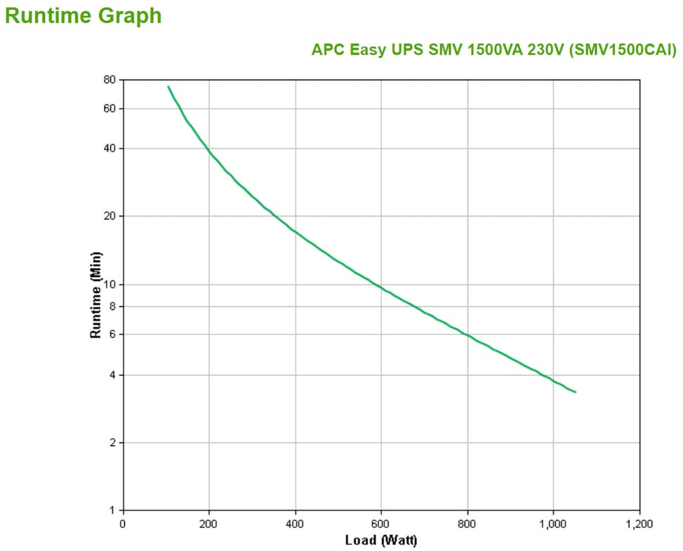 APC Easy UPS SMV alimentation d'énergie non interruptible Interactivité de ligne 1,5 kVA 1050 W 6 sortie(s) CA (SMV1500CAI) — image 3