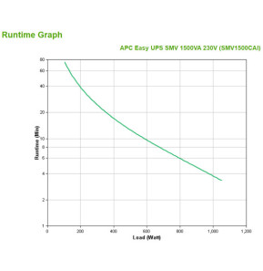 APC Easy UPS SMV alimentation d'énergie non interruptible Interactivité de ligne 1,5 kVA 1050 W 6 sortie(s) CA (SMV1500CAI)