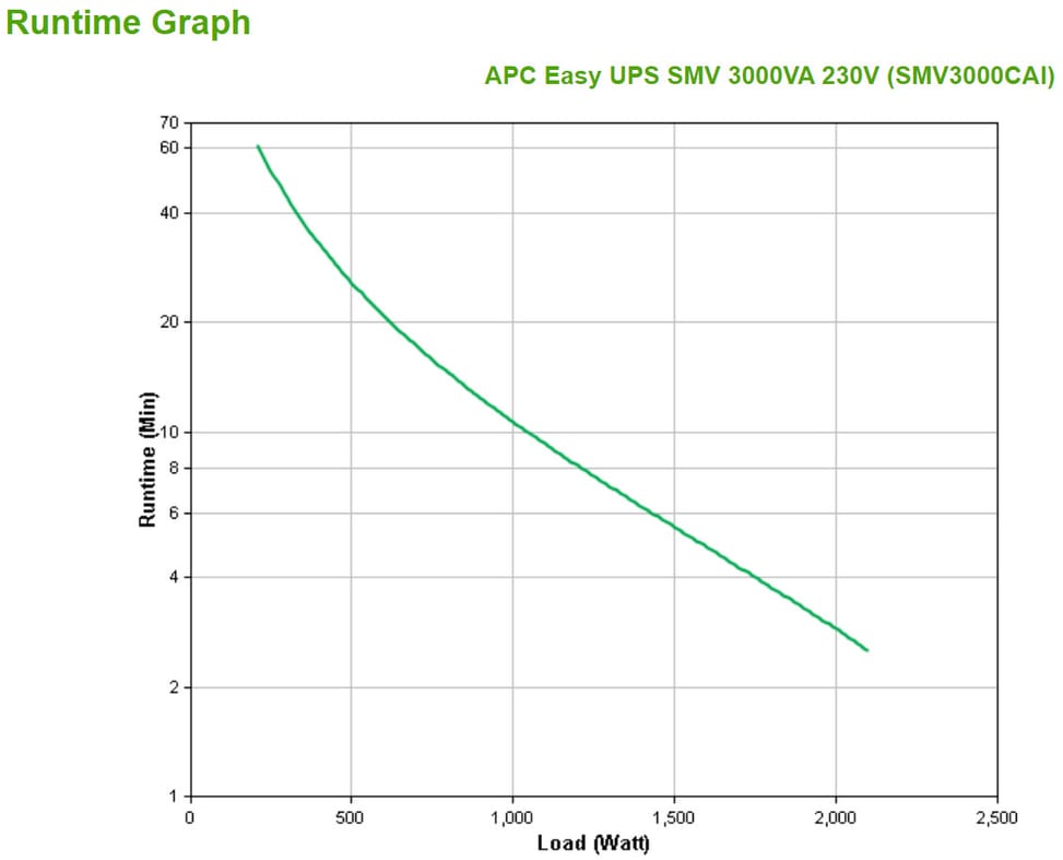 APC Easy UPS SMV alimentation d'énergie non interruptible Interactivité de ligne 3 kVA 2100 W 6 sortie(s) CA (SMV3000CAI) — image 4