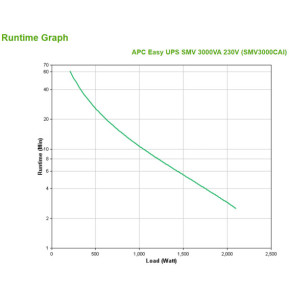 APC Easy UPS SMV alimentation d'énergie non interruptible Interactivité de ligne 3 kVA 2100 W 6 sortie(s) CA (SMV3000CAI)