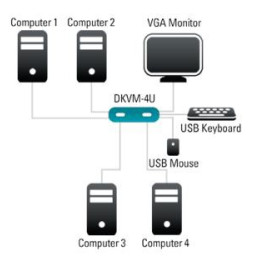 Switch KVM D-Link 4 ports clavier-écran-souris avec câbles intégrés USB (DKVM-4U)