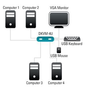 Switch KVM D-Link 4 ports clavier-écran-souris avec câbles intégrés USB (DKVM-4U)
