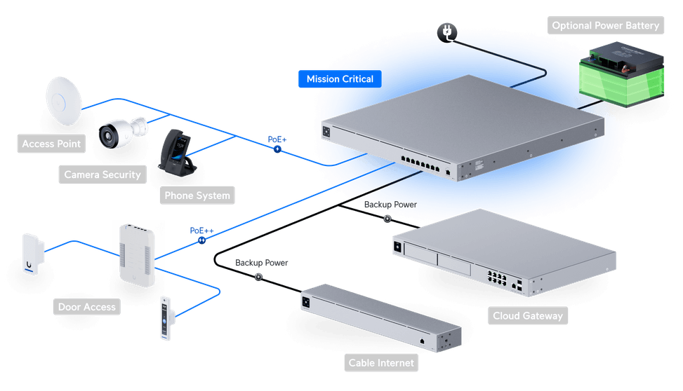 Ubiquiti Switch Mission Critical – Switch POE administrable USW-Mission-Critical — image 12