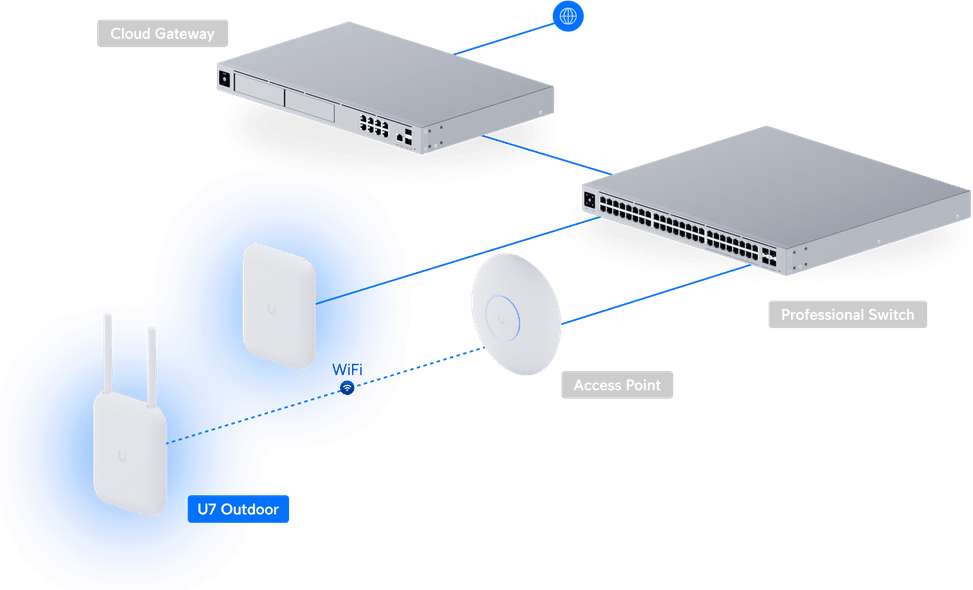 Ubiquiti U7 Outdoor – Point d'accès WiFi 7 extérieur U7-Outdoor — image 19