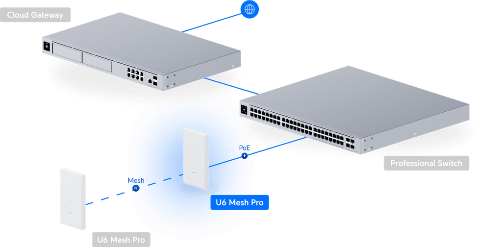 Ubiquiti U6 Mesh Pro – Point d'accès WiFi 6 U6-Mesh-Pro — image 14