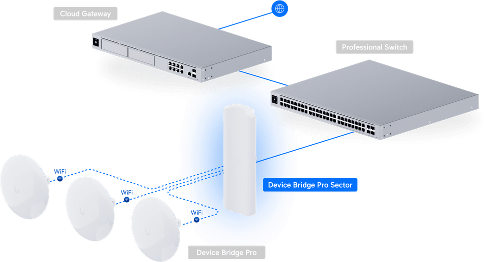 Ubiquiti Device Bridge Pro Sector – Point d'accès WiFi 5 UDB-Pro-Sector — image 12