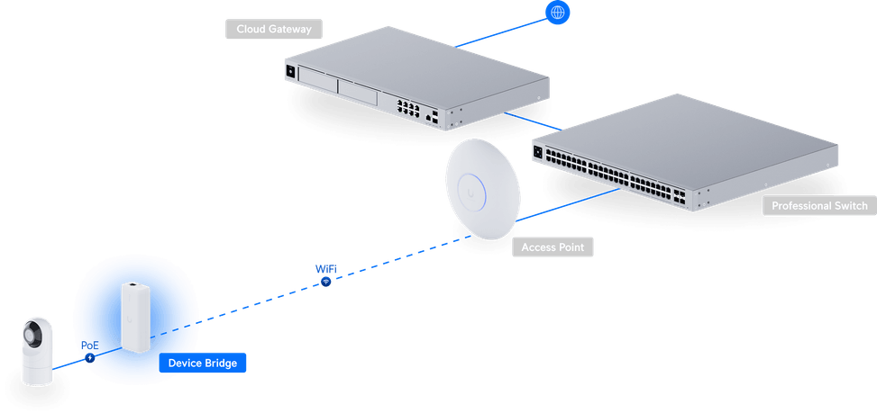 Ubiquiti UniFi Device Bridge – Adaptateur de pont sans fil PoE UDB — image 12