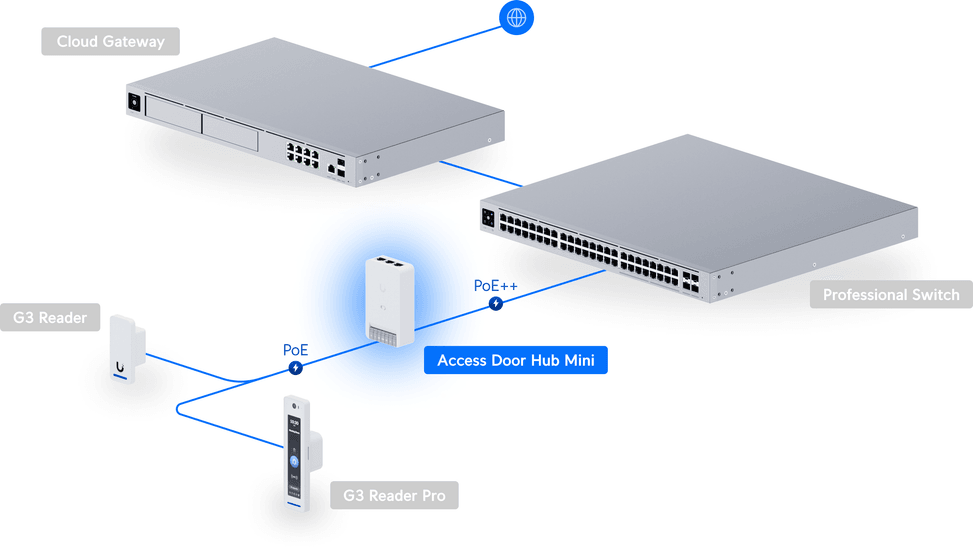 Ubiquiti Access Door Hub Mini – Hub de contrôle d'accès compact UA-Hub-Door-Mini — image 12