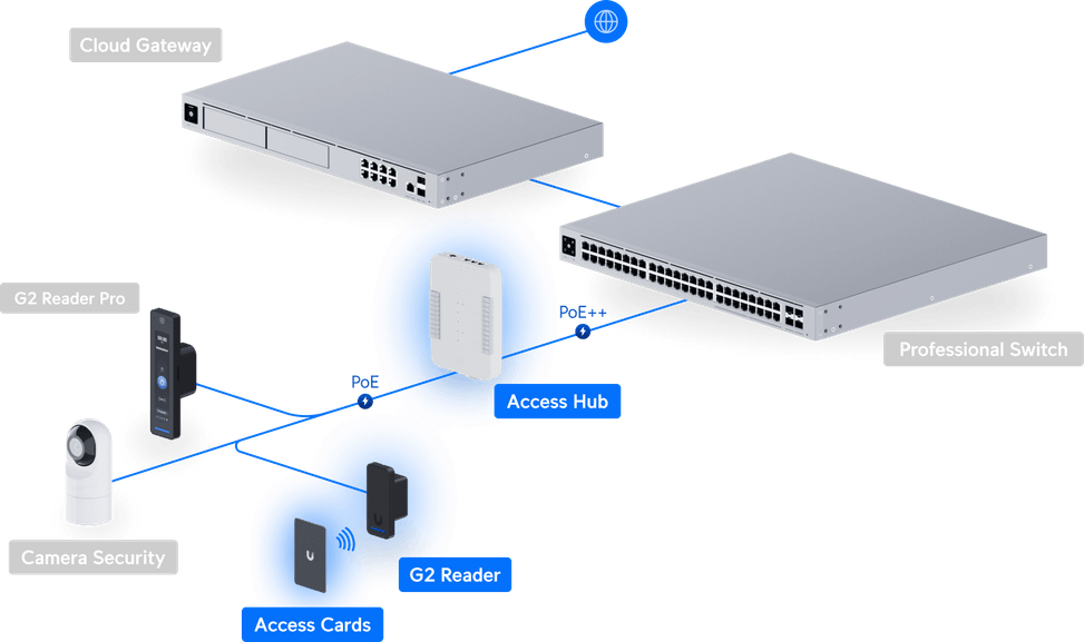 Ubiquiti Access G3 Starter Kit – Kit d'accès tout-en-un UA-G3-SK — image 12