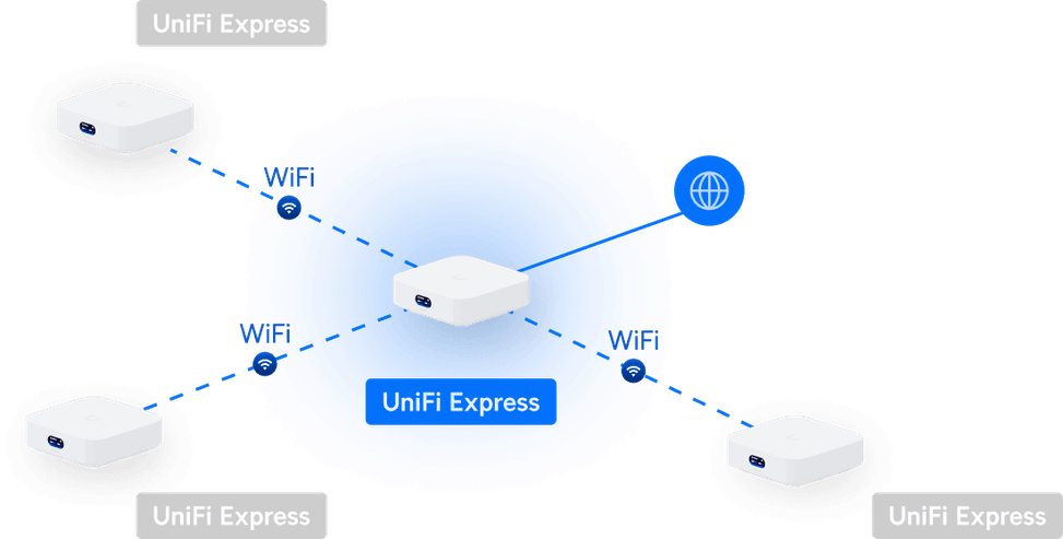 Ubiquiti UniFi Express – Passerelle Cloud compacte avec WiFi 6 UX — image 14