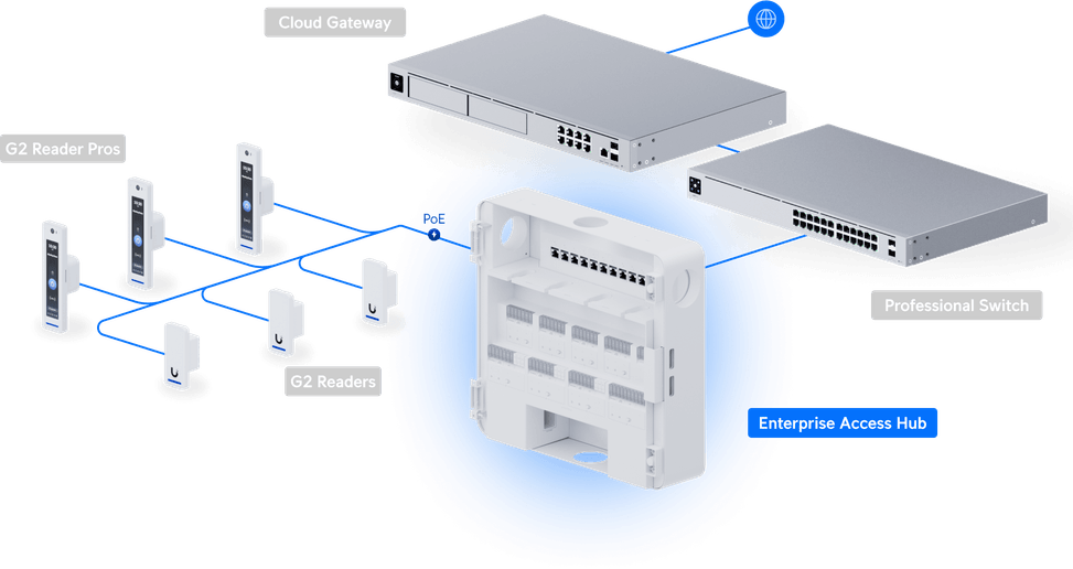 Ubiquiti Enterprise Access Hub – Hub d'accès professionnel EAH-8 — image 16