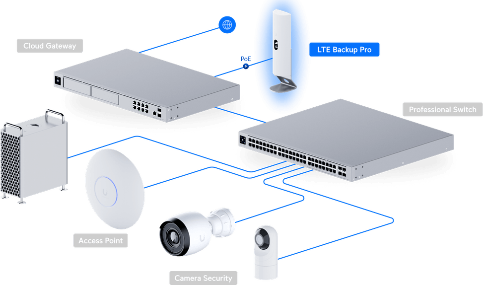 Ubiquiti UniFi LTE Backup Pro – Solution de sauvegarde Internet U-LTE-Backup Pro — image 16