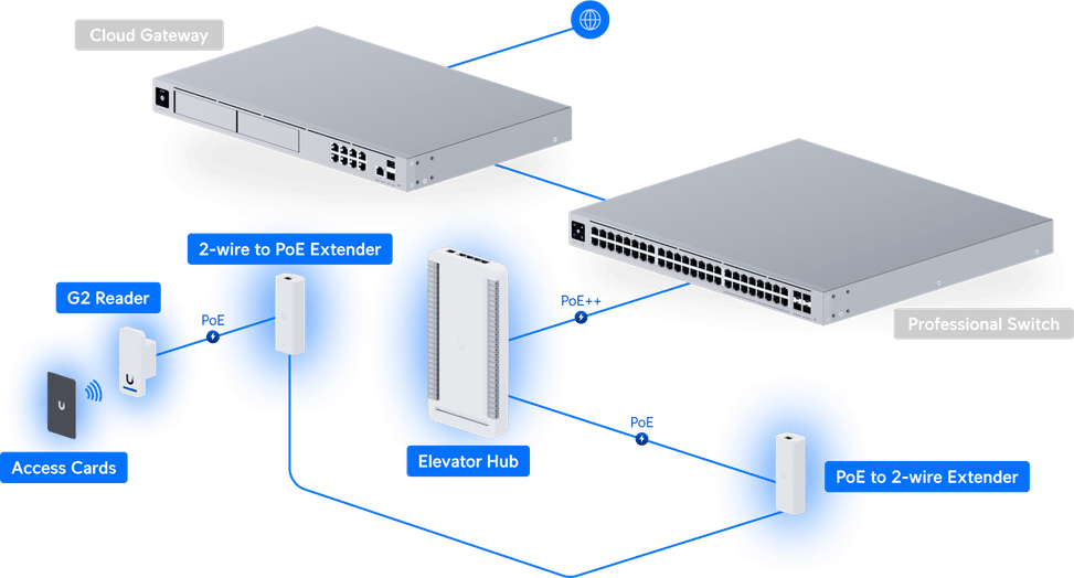 Ubiquiti Access Elevator Starter Kit – Kit de démarrage pour accès élévateur UA-SK-Elevator — image 19