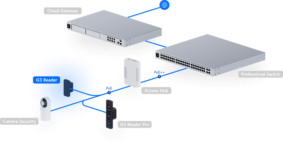 Ubiquiti Access G2 Reader – Lecteur d'accès compact UA-G2 — image 22