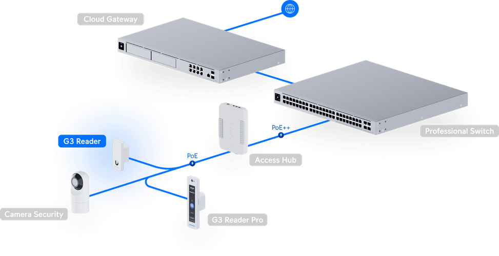 Ubiquiti Access G2 Reader – Lecteur d'accès compact UA-G2 — image 23