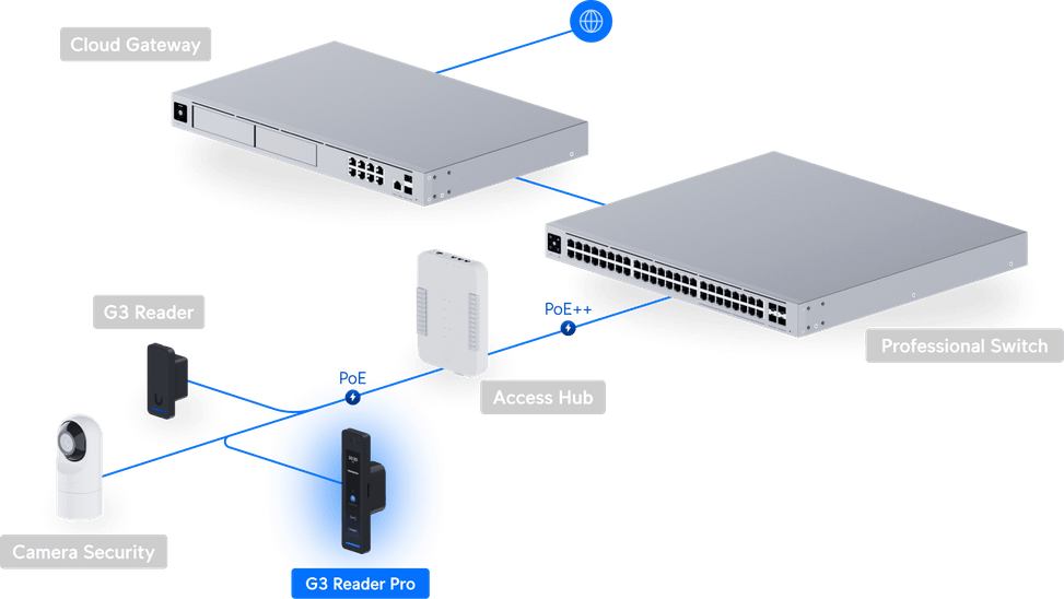 Ubiquiti Access G3 Reader Pro – Lecteur NFC intérieur/extérieur UA-G3-Pro-W — image 24
