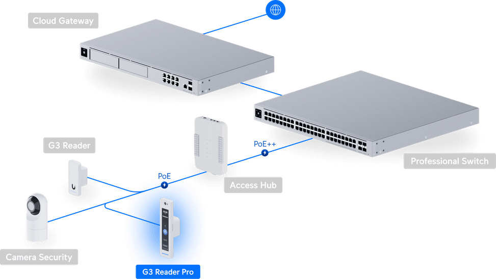 Ubiquiti Access G3 Reader Pro – Lecteur NFC intérieur/extérieur UA-G3-Pro-W — image 25