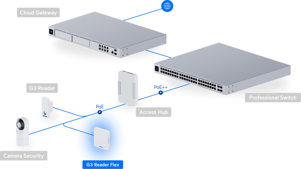 Ubiquiti Access G3 Reader Flex – Lecteur de cartes NFC avancé UA-G3-Flex-W — image 25