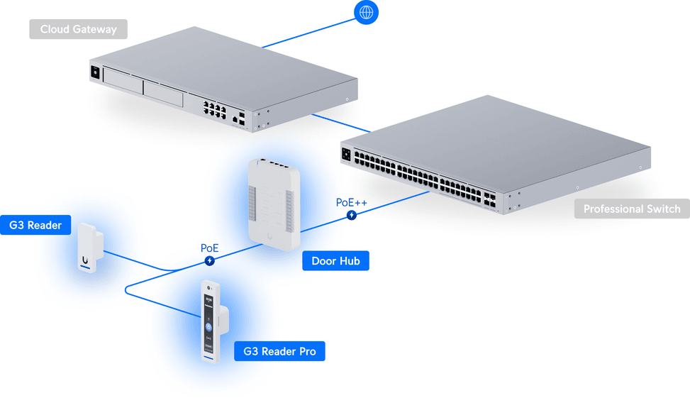 Ubiquiti G3 Starter Kit Pro – Kit de démarrage pour contrôle d'accès UA-G3-SK-Pro — image 25