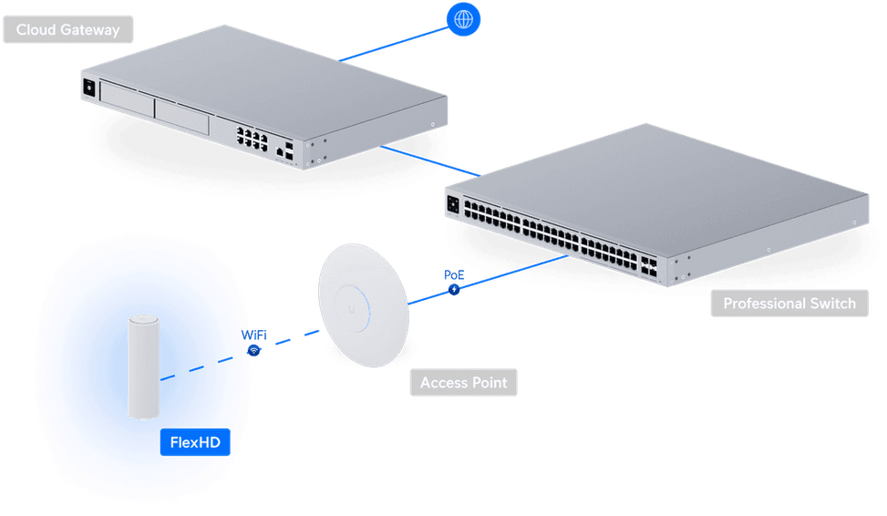 Point d'accès WiFi 5 Ubiquiti UAP-FLEXHD AP Unifi compact (UAP-FLEXHD) — image 3