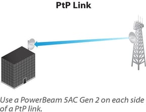 CPE Ubiquiti PowerBeam AC 5 GHz Gen2 (PBE-5AC-GEN2) — image 5