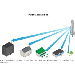 CPE Ubiquiti PowerBeam AC 5 GHz Gen2 (PBE-5AC-GEN2)