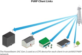 CPE Ubiquiti PowerBeam AC 5 GHz Gen2 (PBE-5AC-GEN2) — image 4