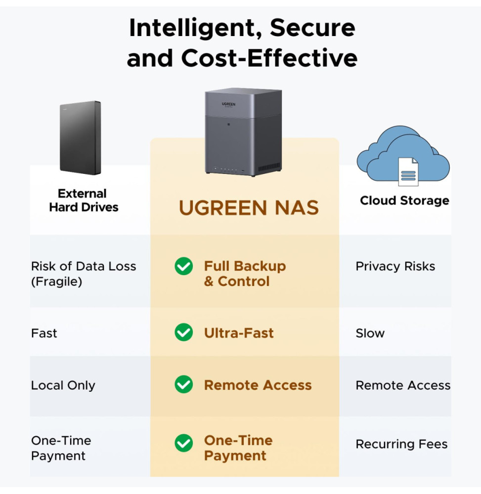 Serveur NAS 4 baies Ugreen NASync DH4300 Plus (85660)