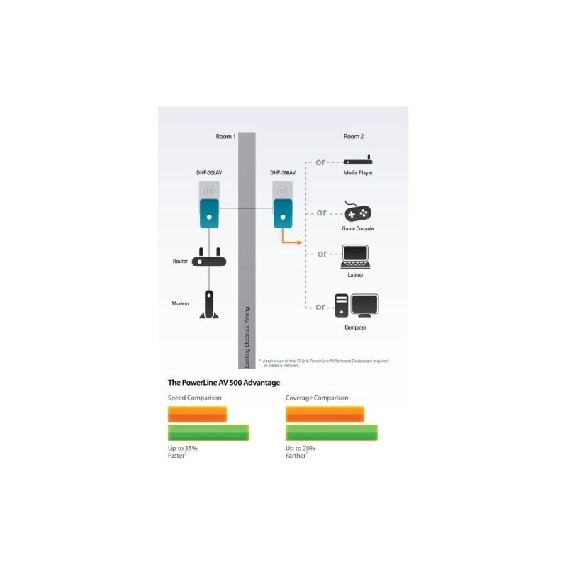Pack de 2 Mini adaptateurs CPL Nano D-Link Homeplug AV 200Mbps -  RJ45