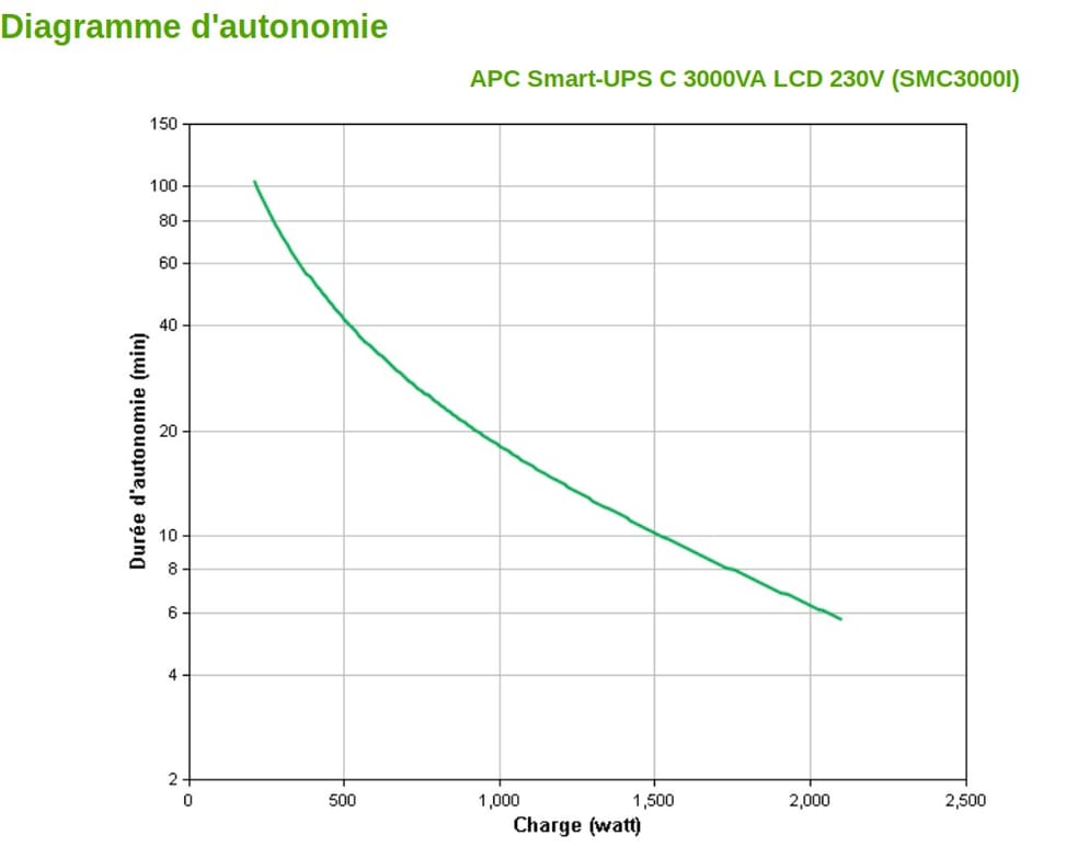 Onduleur Line-interactive APC 3000VA Smart-UPS C (SMC3000I)