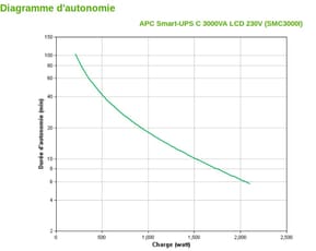 Onduleur Line-interactive APC 3000VA Smart-UPS C (SMC3000I) — image 5