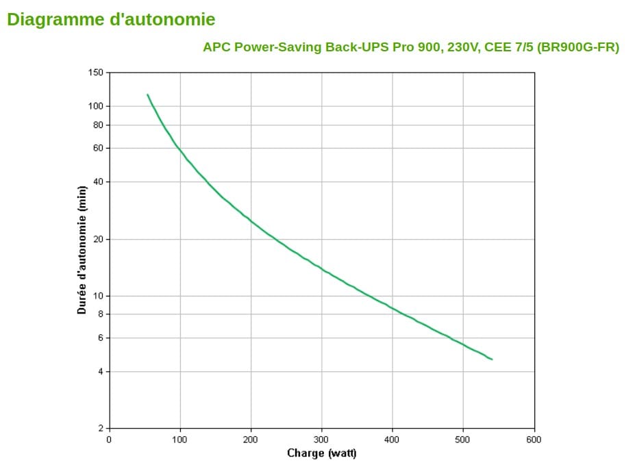 Onduleur Line-interactive APC Pro 900 VA BACK-UPS (BR900G-FR)
