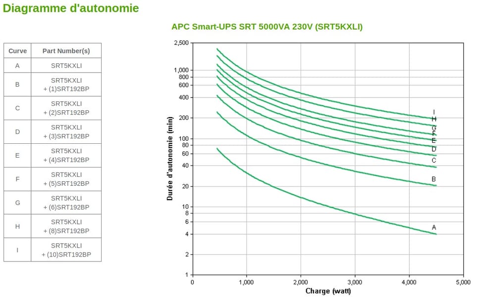 Onduleur On-line APC 5000VA Smart-UPS SRT (SRT5KXLI)