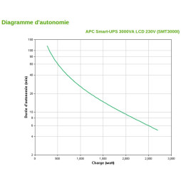 Onduleur Line interactive APC 3000VA Smart-UPS (SMT3000I)