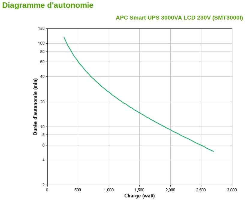 Onduleur Line interactive APC 3000VA Smart-UPS (SMT3000I)