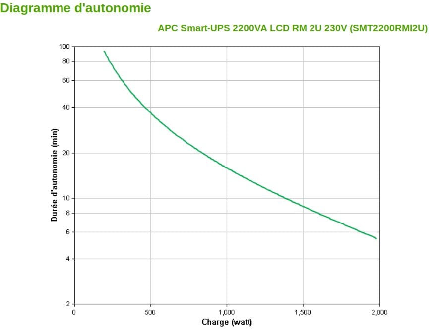 Onduleur Line interactive APC 2200VA Smart-UPS SMT - Rack 2U ()