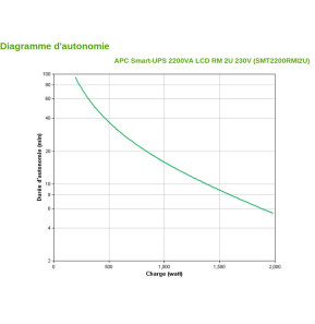 Onduleur Line interactive APC 2200VA Smart-UPS SMT - Rack 2U ()