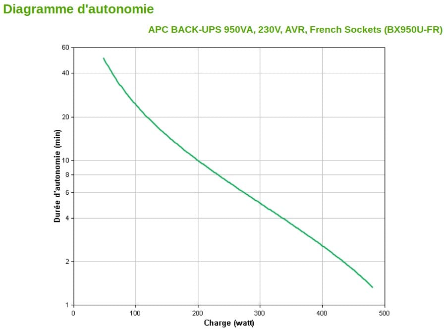 Onduleur Line-Interactive APC 950VA BACK-UPS (BX950U-FR)
