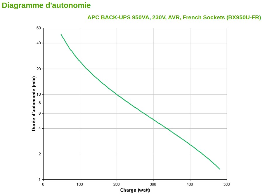 Onduleur APC Back-UPS 950VA – Modèle BX950U-FR, 480W, Occasion Testé
