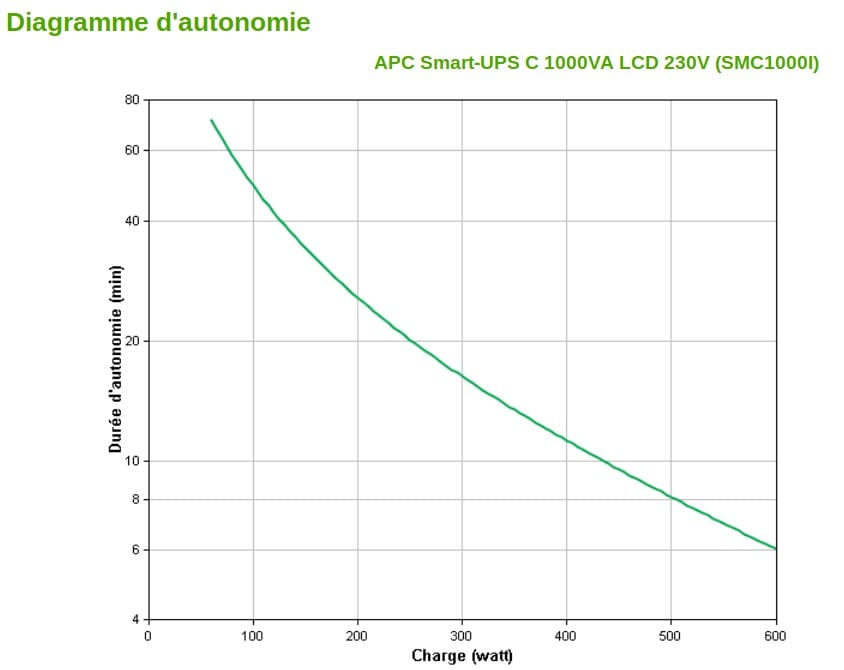 Onduleur Line-interactive APC 1000VA Smart-UPS C (SMC1000I)