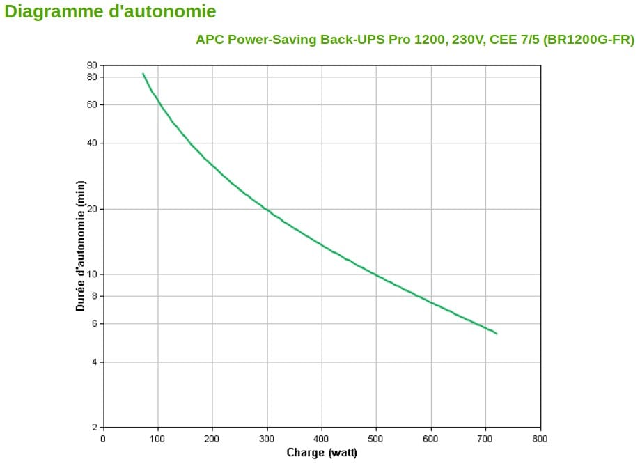 جهاز UPS تفاعلي خطي (Line-interactive) APC Pro Back-UPS BR1200G-FR - 720 W / 1200 VA - 6 مقابس FR — صورة 5