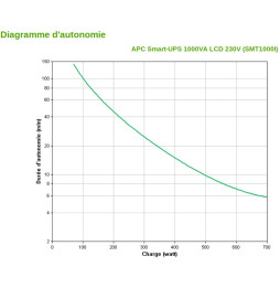 Onduleur Line-interactive APC 1000VA Smart-UPS (SMT1000I)