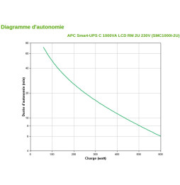 Onduleur Line-interactive APC 1000VA Smart-UPS C - Rack 2U (SMC1000I-2U)