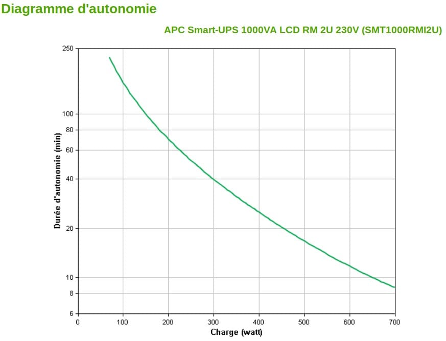 Onduleur Line-interactive APC 1000VA Smart-UPS - Rack 2U (SMT1000RMI2U)