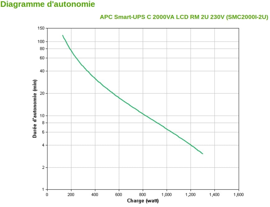 جهاز UPS تفاعلي خطي (Line-interactive) APC Smart-UPS C 2000 VA - رف 2U (SMC2000I-2U) — صورة 4