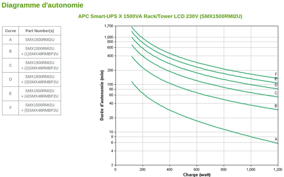 Onduleur Line-interactive APC 1500VA Smart-UPS X - Rack/Tower (SMX1500RMI2U)