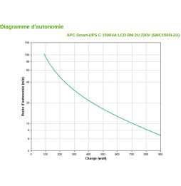 Onduleur Line-interactive APC Smart-UPS C 1500VA - Rack 2U (SMC1500I-2U)